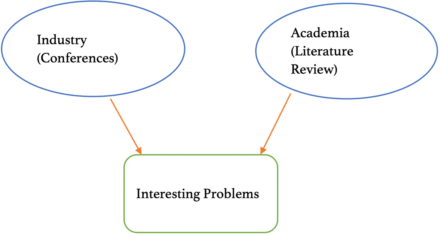 Finding interesting problems.