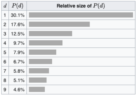 benford probability distribution