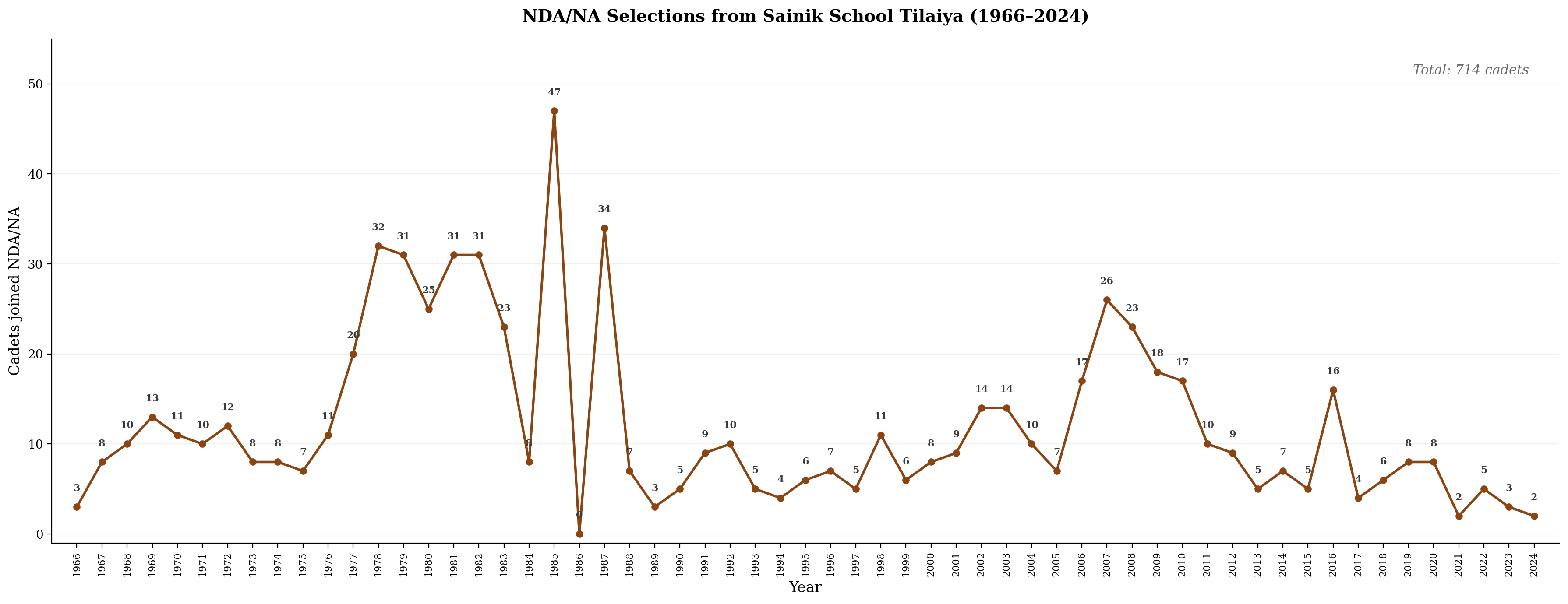 NDA/NA selections from Sainik School Tilaiya, 1966–2024